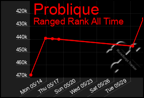 Total Graph of Problique