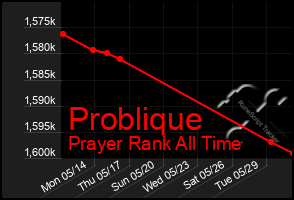 Total Graph of Problique