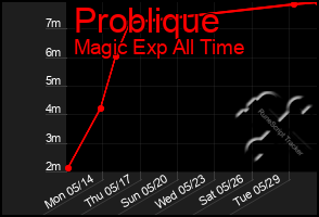 Total Graph of Problique