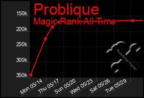 Total Graph of Problique