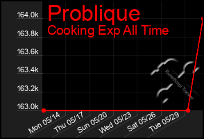 Total Graph of Problique