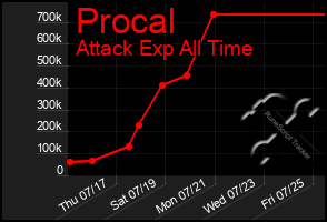Total Graph of Procal