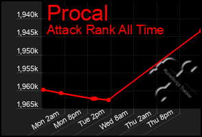 Total Graph of Procal
