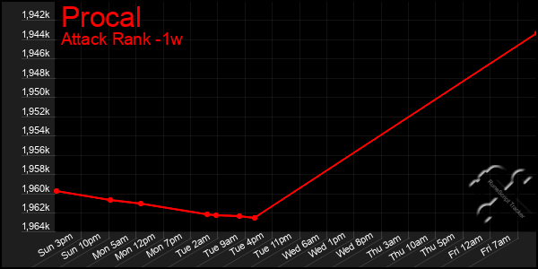 Last 7 Days Graph of Procal