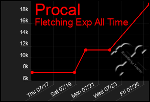 Total Graph of Procal