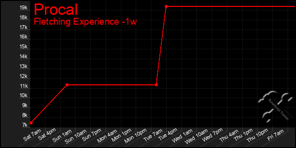 Last 7 Days Graph of Procal