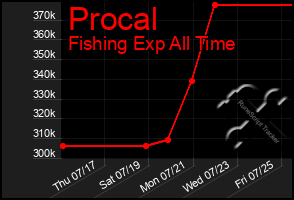 Total Graph of Procal