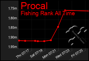 Total Graph of Procal