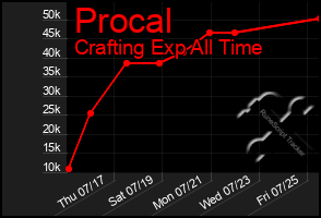 Total Graph of Procal