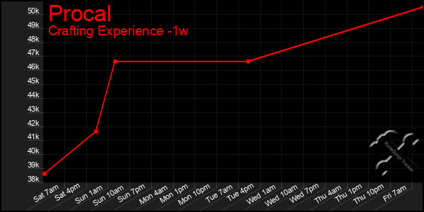 Last 7 Days Graph of Procal