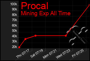 Total Graph of Procal