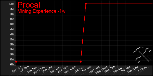 Last 7 Days Graph of Procal