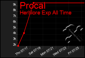 Total Graph of Procal