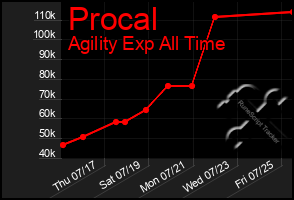 Total Graph of Procal