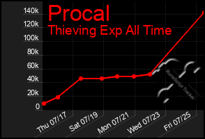 Total Graph of Procal