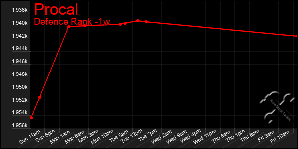 Last 7 Days Graph of Procal