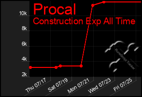 Total Graph of Procal