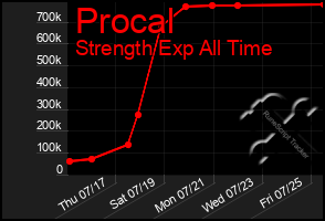Total Graph of Procal
