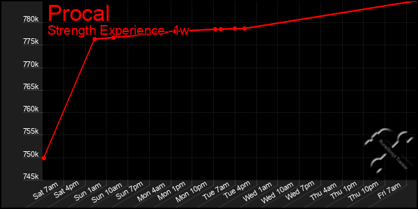 Last 7 Days Graph of Procal