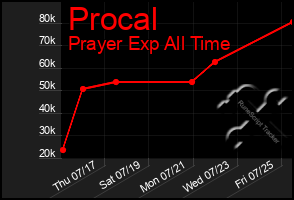 Total Graph of Procal