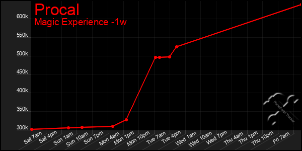 Last 7 Days Graph of Procal