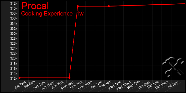 Last 7 Days Graph of Procal
