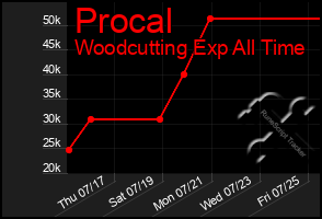 Total Graph of Procal