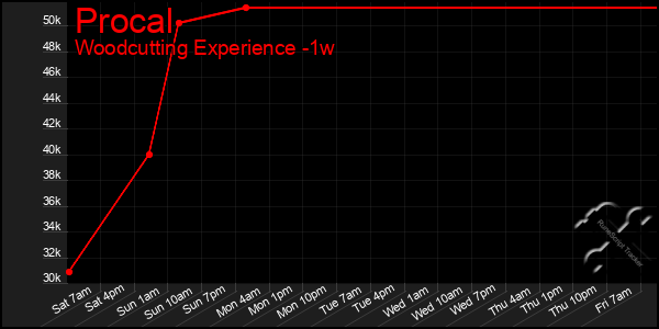 Last 7 Days Graph of Procal