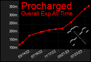 Total Graph of Procharged