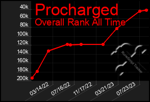 Total Graph of Procharged