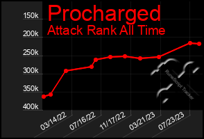 Total Graph of Procharged