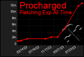 Total Graph of Procharged