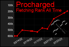 Total Graph of Procharged