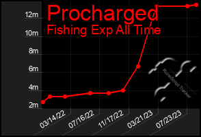 Total Graph of Procharged