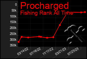 Total Graph of Procharged