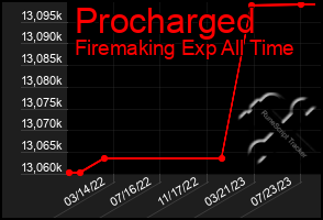 Total Graph of Procharged