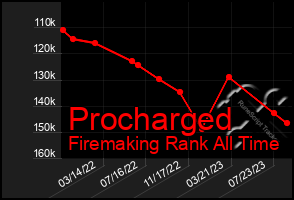 Total Graph of Procharged