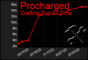 Total Graph of Procharged