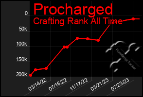 Total Graph of Procharged