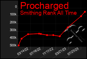 Total Graph of Procharged