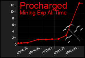 Total Graph of Procharged