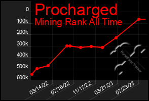 Total Graph of Procharged