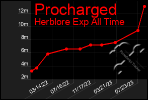 Total Graph of Procharged