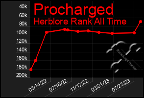 Total Graph of Procharged