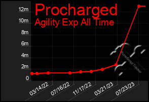 Total Graph of Procharged