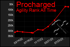 Total Graph of Procharged