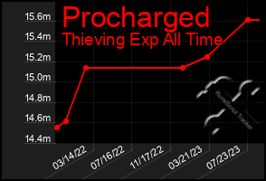 Total Graph of Procharged