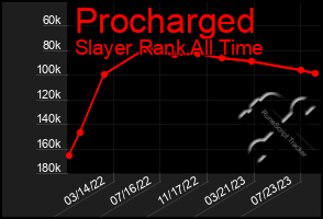 Total Graph of Procharged