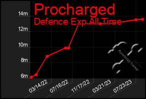 Total Graph of Procharged