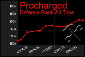 Total Graph of Procharged